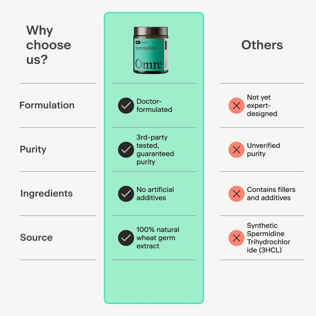 OMRE Spermidine Supplement (10mg of Non-Synthetic Spermidine) - 3rd-Party Tested 1000mg Wheat Germ Extract Standardized to No Less Than 1% - 10mg of Natural Spermidine per Serving