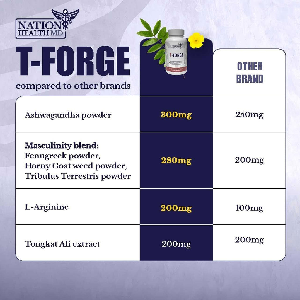 T-Forge | Supplements for Men | Male Energy Support | Tongkat Ali, Folic Acid, L-Arginine, Tribulus Terrestris, Ashwagandha, Fenugreek. 30 Days Supply. 90 Capsules