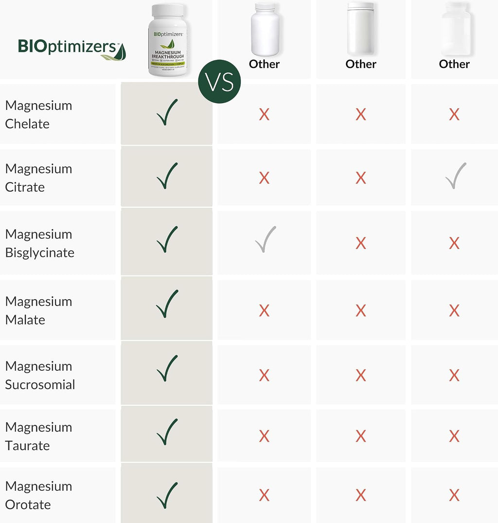 Magnesium Breakthrough Supplement 4.0 - Has 7 Forms of Magnesium: Glycinate, Malate, Citrate, and More - Natural Sleep and Brain Supplement - 90 Capsules