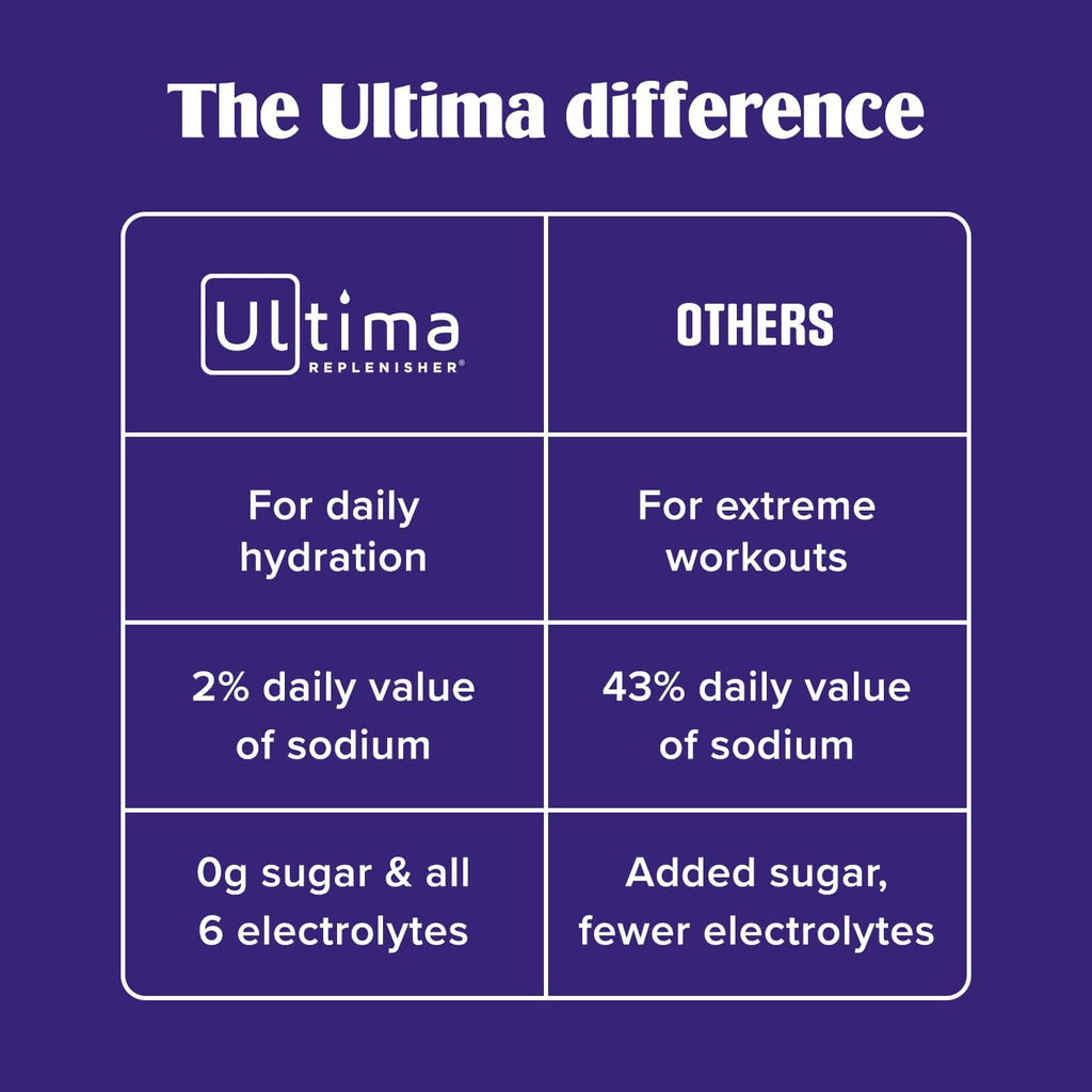 Ultima Replenisher Daily Focus Supplement, Acai Blueberry, 14 Stickpacks | Daily Zero Sugar Electrolyte Powder Hydration Packets with 6 Key Electrolytes & L-Theanine to Improve Focus - Keto Friendly