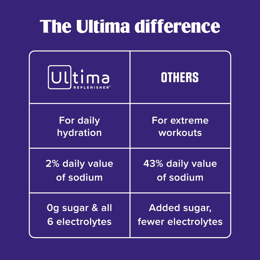 Ultima Replenisher Daily Electrolyte Powder Drink Mix – Sugar Free – Tropical Variety and 5-Flavor Variety, 20 Stickpacks – Hydration Packets with 6 Electrolytes and Minerals – Keto, Non-GMO