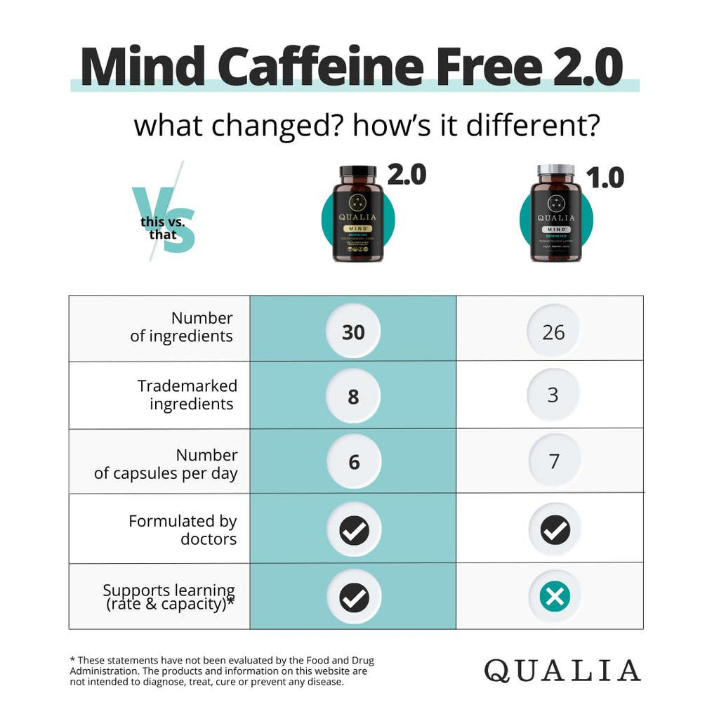 Qualia Mind (Caffeine Free) | The Ultimate Blend for Brain Health* | Doctor-Formulated Nootropic to Fuel Focus & Concentration* | Supports Long Term Brain Health| Maintain Drive & Productivity