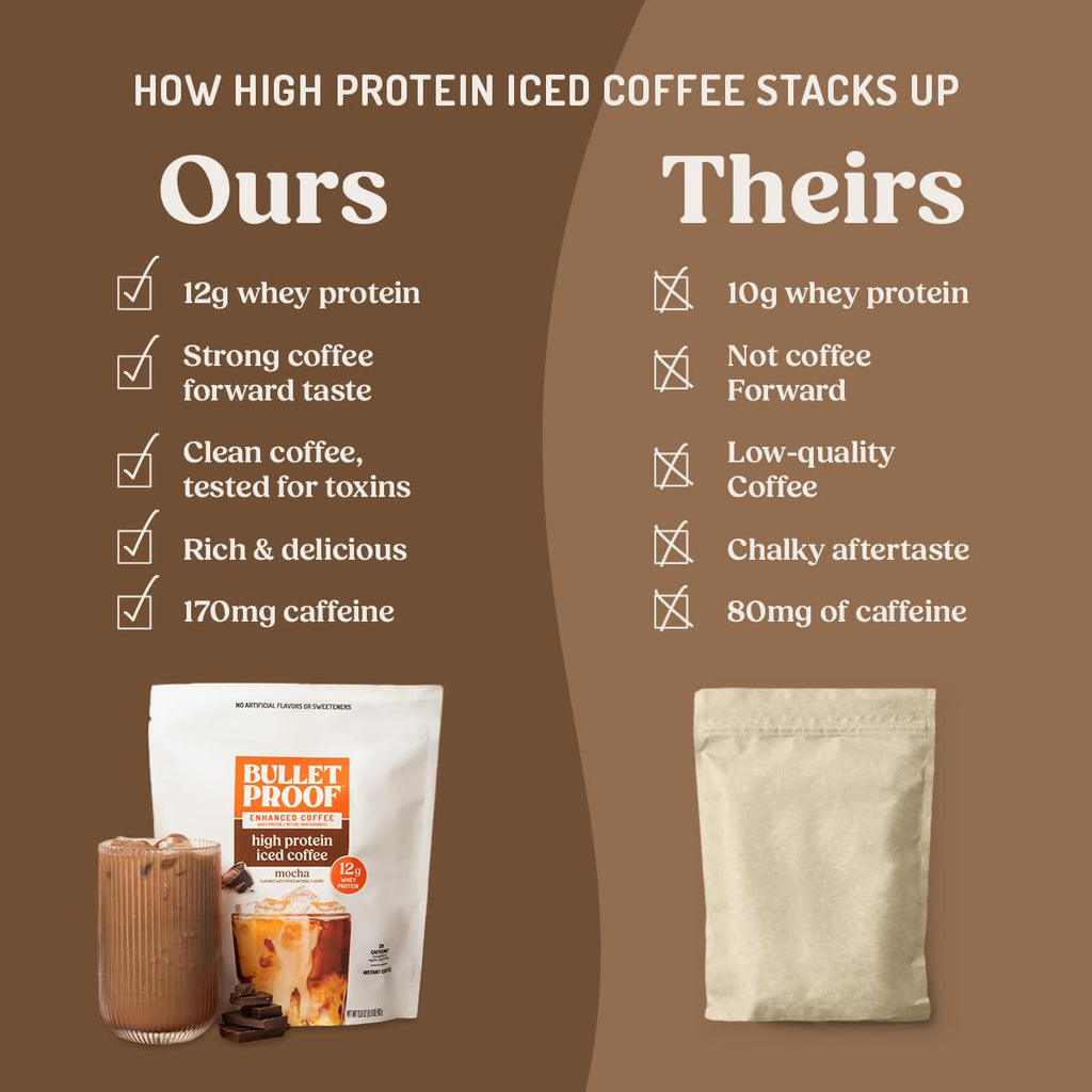 Bulletproof Iced Protein Coffee, Mocha, 12g Whey Protein + MCT Oil, 170mg Caffeine, Instant Coffee from Real Beans & Cocoa, Tested for Toxins, No Artificial Flavors & Sweeteners, 14 Servings