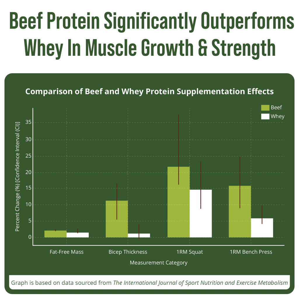 Grass Fed Beef Protein Powder - Lactose Free Great Tasting Beef Protein Isolate. Complete Animal Based Non Dairy Paleo Carnivore Supplement for Prime Muscle Building. No Whey. Unflavored