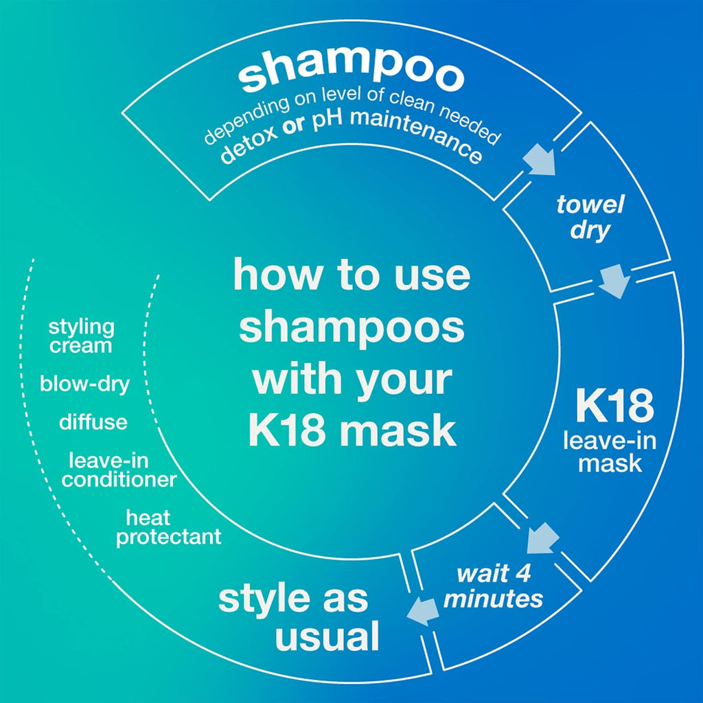 K18 Detox & Repair Bundle - Leave-In Repair Hair Mask, 4-Minute Speed Treatment(15ml), Color Safe Detox Clarifying Shampoo (8.5oz) to remove build up, and Weightless Hair Strengthening Oil (30ml)