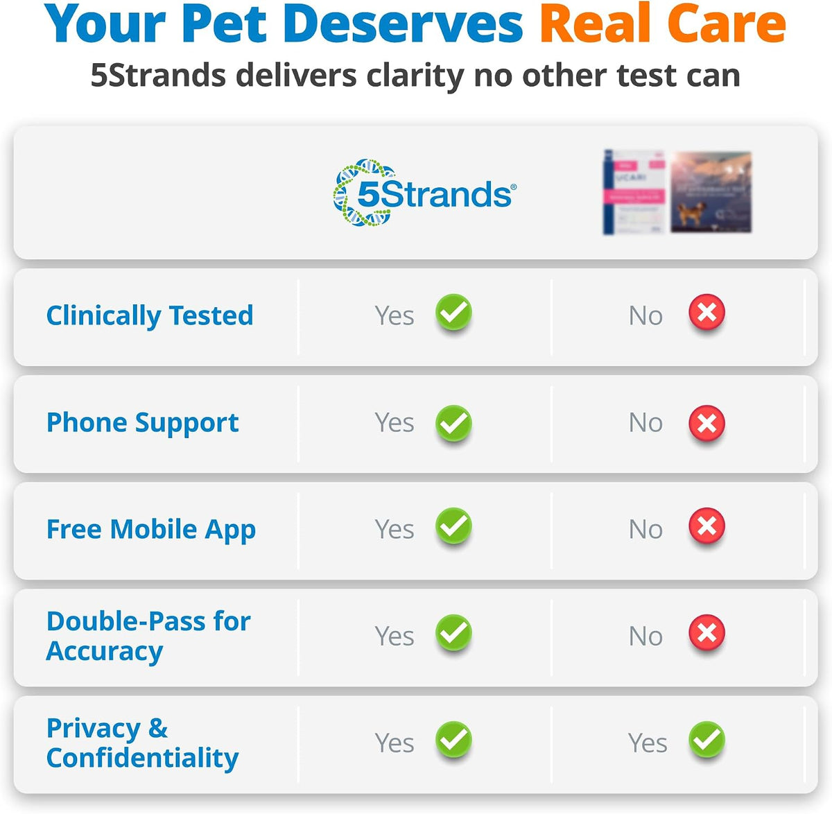 5Strands Comprehensive Pet Health Assessment, 1500 Items Tested, All Breeds