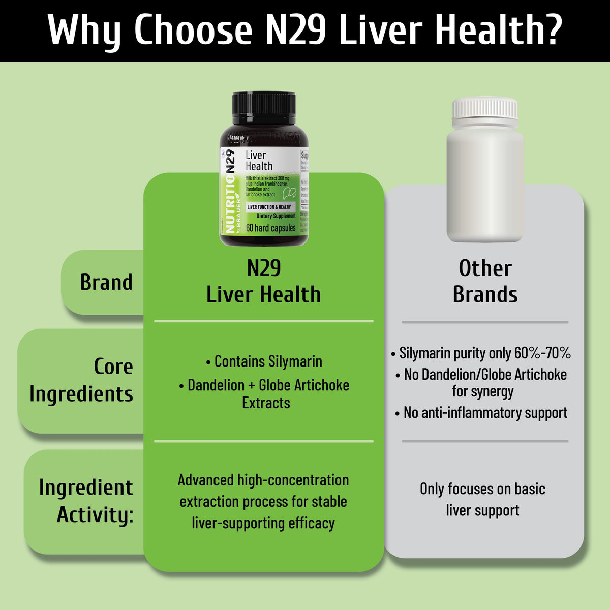supplement products​NUTRITION29 Liver Health Supplement with 300mg Milk Thistle Extract,Liver Cleanse Detox & Repair Support Formula with 85% Silymarin, Dandelion Root, JerryCherryUSA