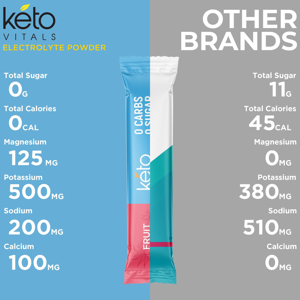Keto Vitals Original Electrolytes Powder Packets | Keto Friendly Electrolyte Hydration Packs | Sugar Free Electrolytes | Energy Drink Mix | Zero Calorie Zero Carb (Original Assorted, 30 Count)