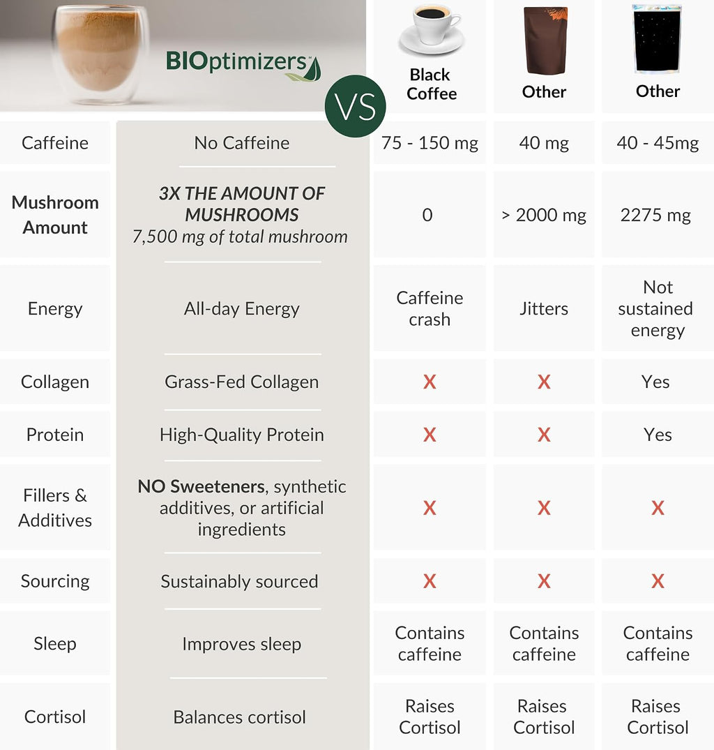 BiOptimizers Magnesium Breakthrough 4.0, (30 Capsules) & Mushroom Breakthrough Powder (Salted Caramel, 15 Servings) - Natural Sleep and Brain Superfood & Supplement Bundle