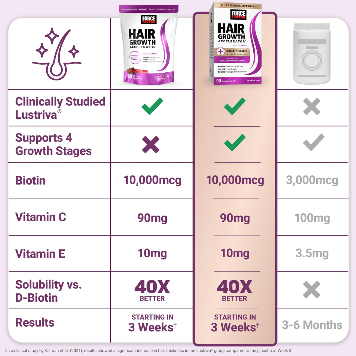 Force Factor Hair Growth Accelerator Soft Chews with Lustriva | Hair Growth Vitamins for Women & Men with Clinically Studied Lustriva & Biotin for Thicker, Fuller Hair, 60 Soft Chews
