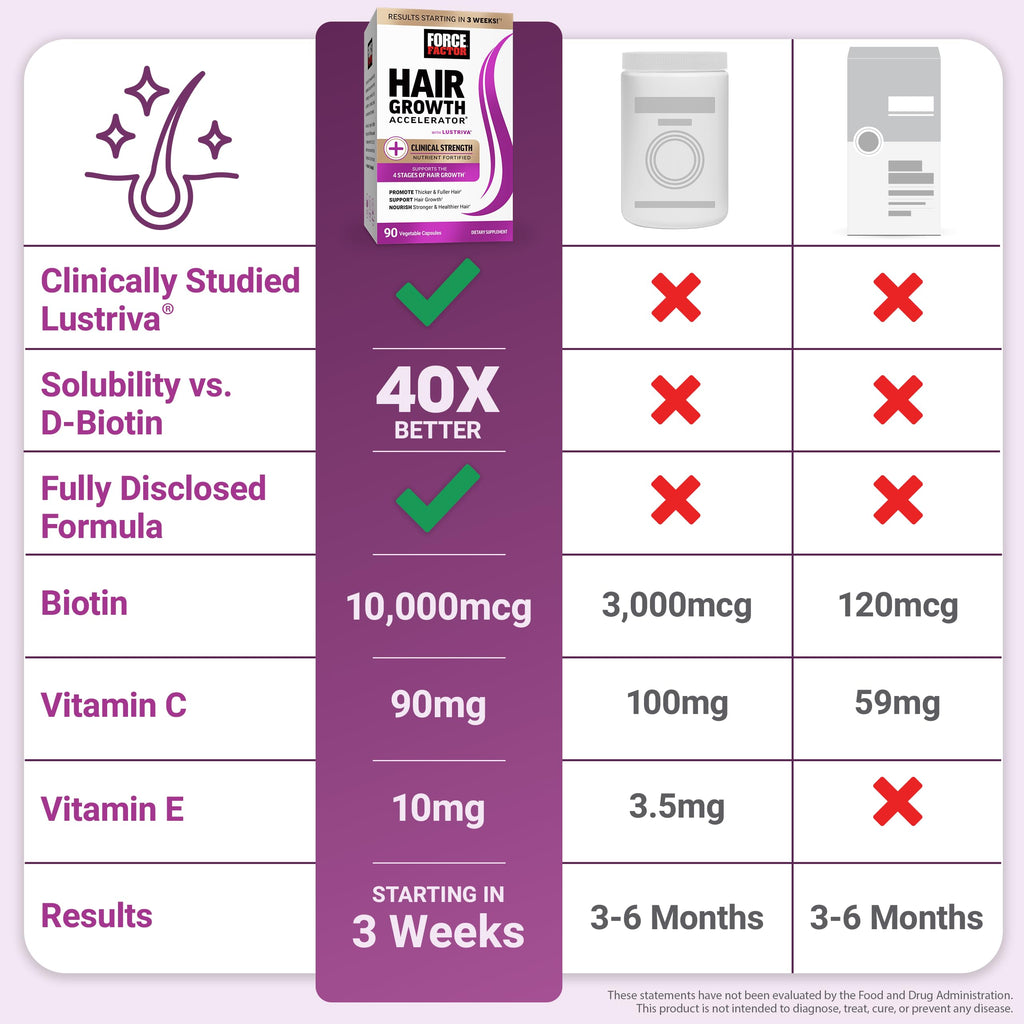 Force Factor Hair Growth Accelerator Soft Chews with Lustriva | Hair Growth Vitamins for Women & Men with Clinically Studied Lustriva & Biotin for Thicker, Fuller Hair, 60 Soft Chews