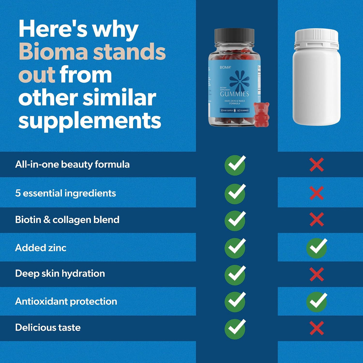 BIOMA Hair, Skin & Nails Beauty Gummies - Supports Growth & Strength with Biotin, Collagen, Zinc & Vitamins C & D - Gluten-Free - 60 Gummies (30-Day Supply)