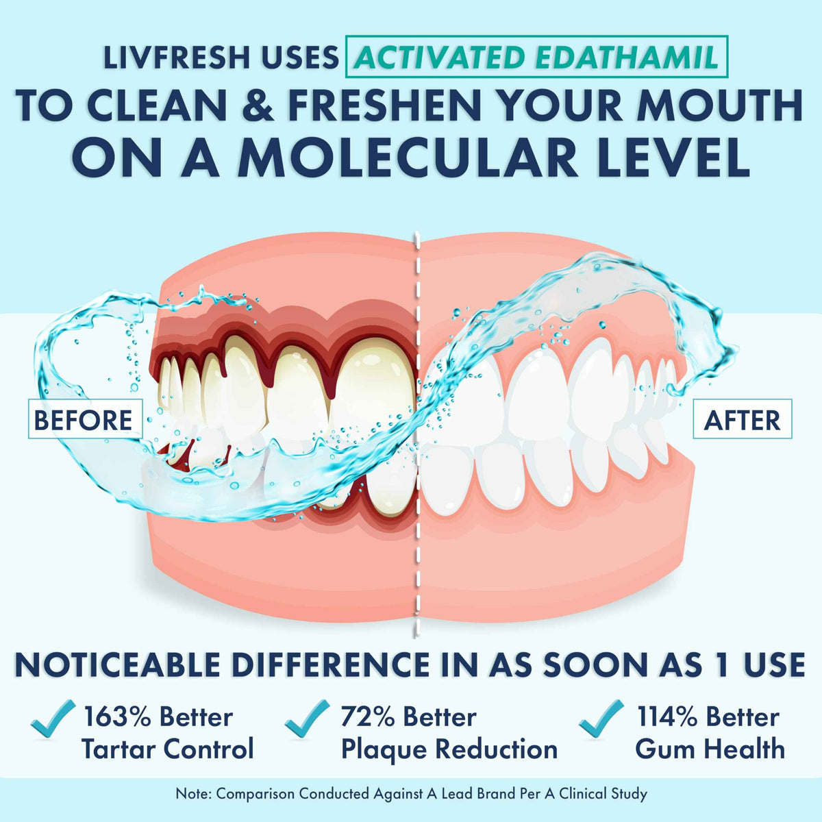 LIVFRESH Mouthwash, Clinically Proven, 163% Better Tartar Control, 114% Better Gum Health, 72% Better Plaque Reduction, 38% Better at Eliminating Bad Breath,