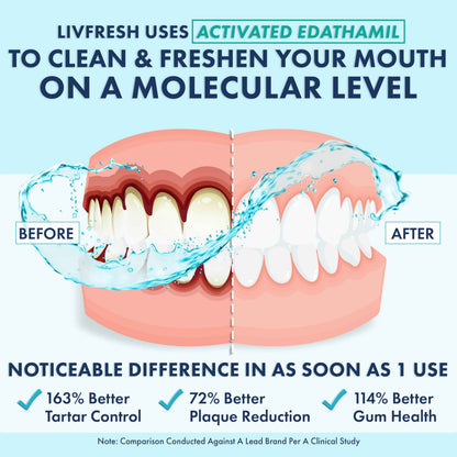 LIVFRESH Mouthwash, Clinically Proven, 163% Better Tartar Control, 114% Better Gum Health, 72% Better Plaque Reduction, 38% Better at Eliminating Bad Breath,