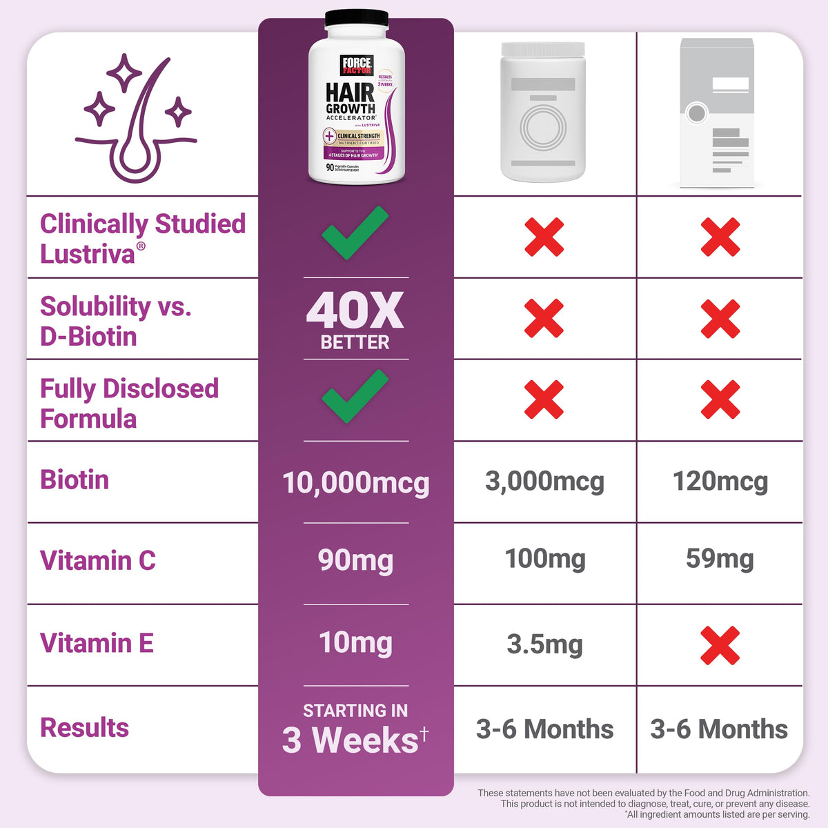 Force Factor Hair Growth Accelerator Soft Chews with Lustriva | Hair Growth Vitamins for Women & Men with Clinically Studied Lustriva & Biotin for Thicker, Fuller Hair, 60 Soft Chews